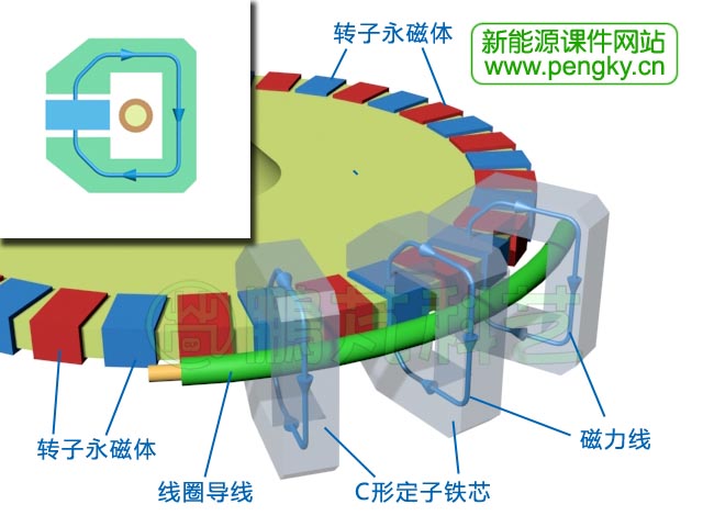 橫向磁通永磁發(fā)電機(jī)原理之二