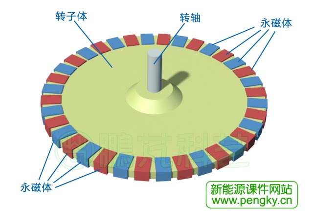 永磁轉(zhuǎn)子構(gòu)造