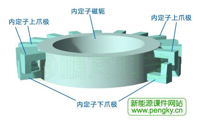 橫向磁通電機(jī)內(nèi)定子(2)