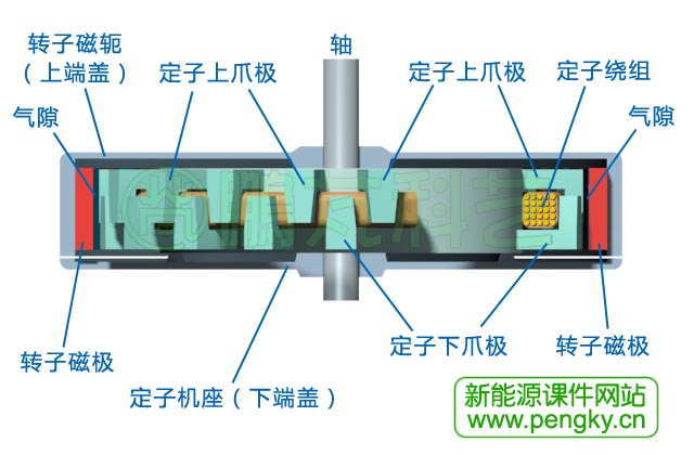 橫向磁通電機(jī)剖面圖
