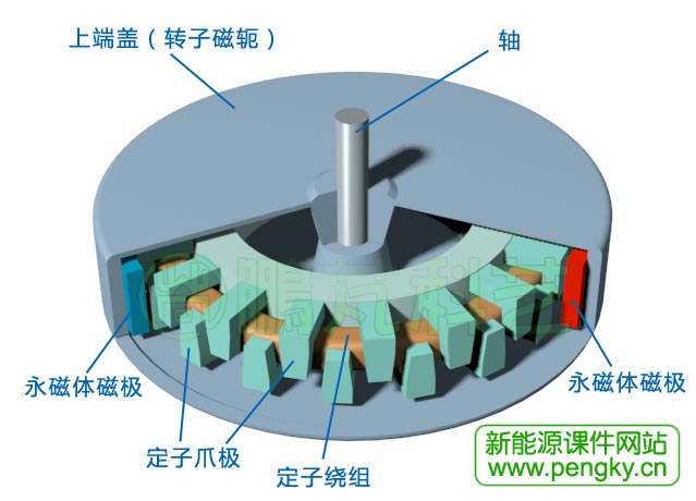 橫向磁通電機(jī)立體剖面圖1