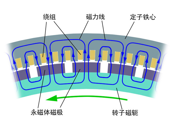 內(nèi)轉(zhuǎn)子發(fā)電機(jī)的磁路
