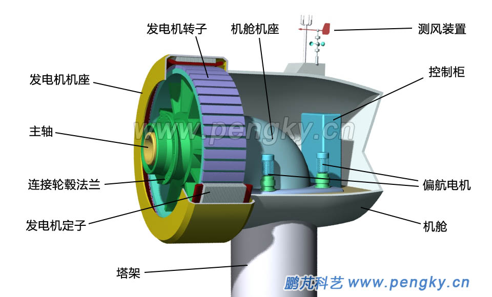 直驅(qū)風(fēng)力發(fā)電機(jī)與機(jī)艙