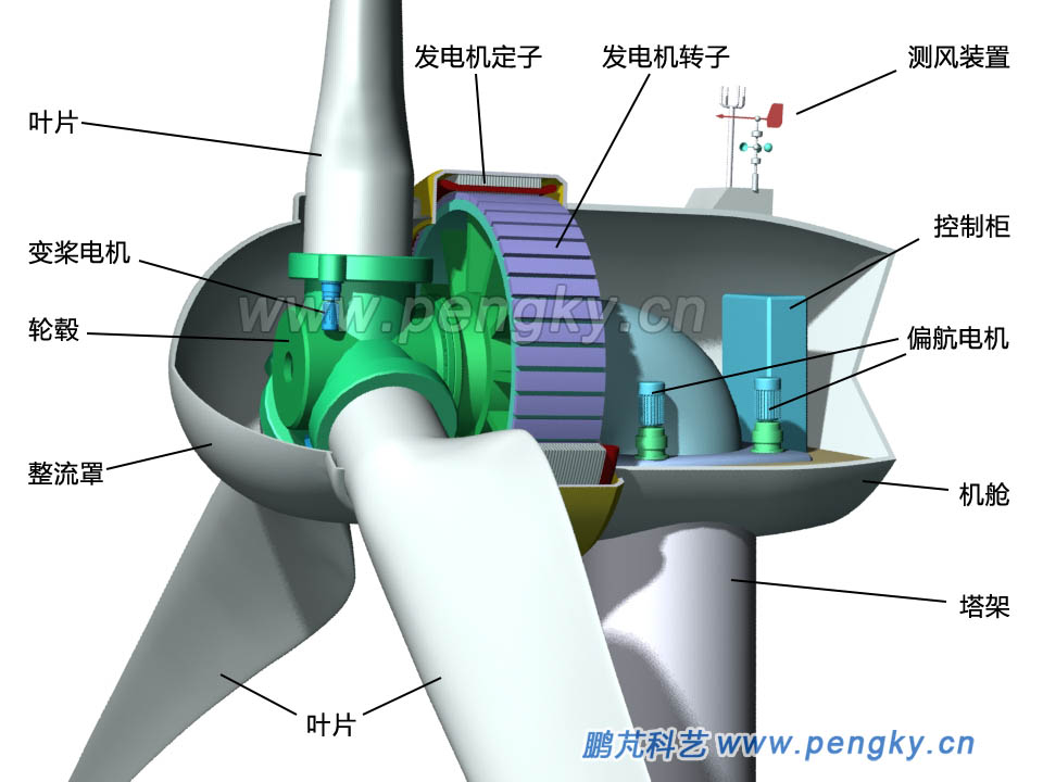 內(nèi)轉(zhuǎn)子直驅(qū)式永磁風(fēng)力發(fā)電機(jī)組剖視圖
