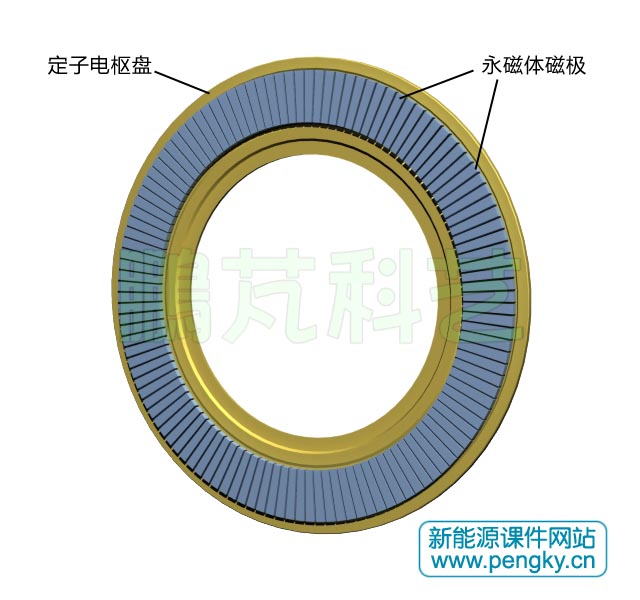 永磁體磁極的排列