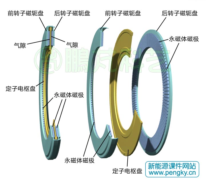 轉(zhuǎn)子磁盤的結構
