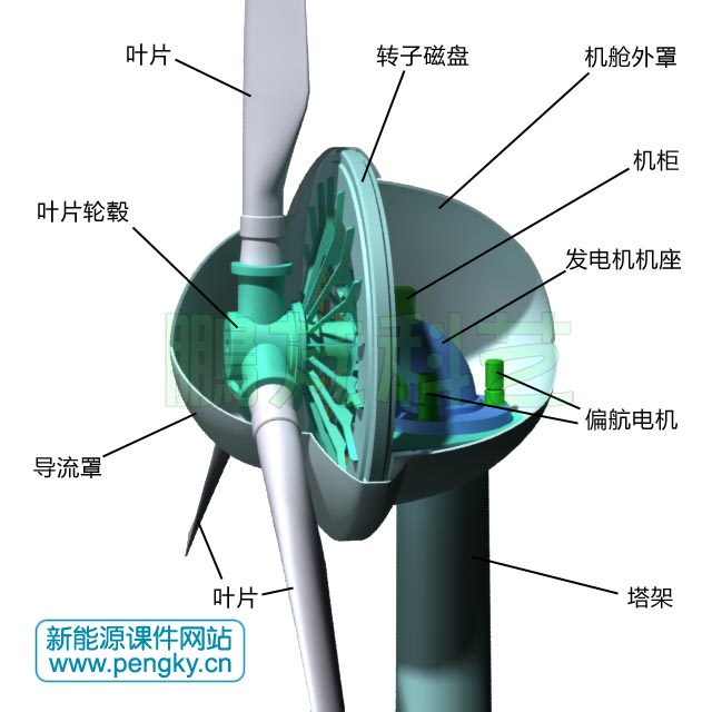 無鐵心盤式永磁風力發(fā)電機剖視圖