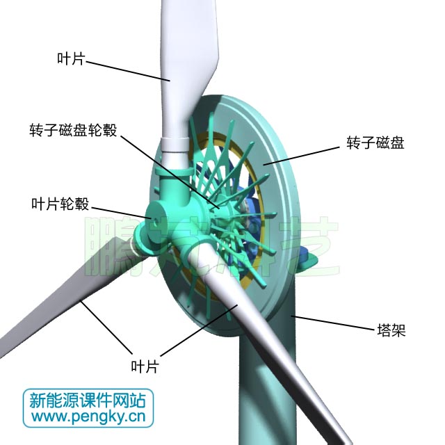 無鐵心盤式發(fā)電機與葉片