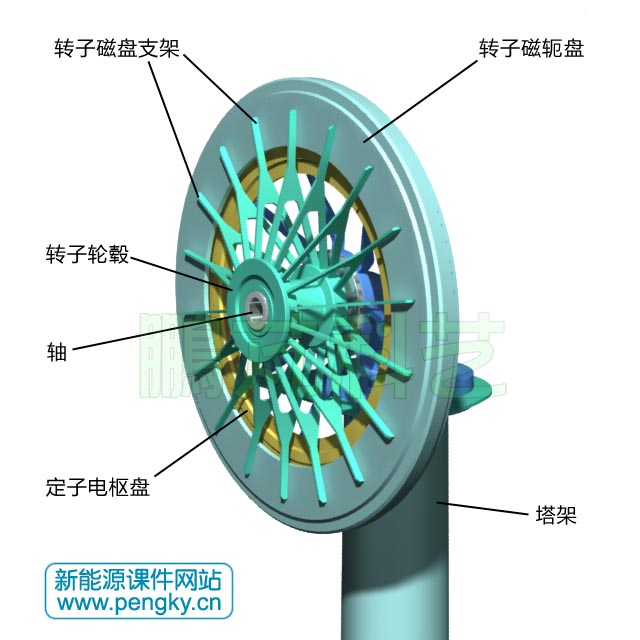 無鐵心盤式永磁發(fā)電機安裝圖1