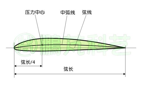 翼型的幾何參數(shù)
