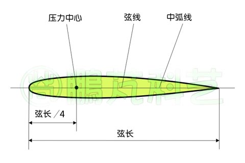 對稱翼型的幾何參數(shù)