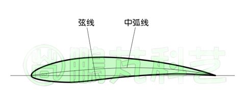 帶彎度的低阻翼型