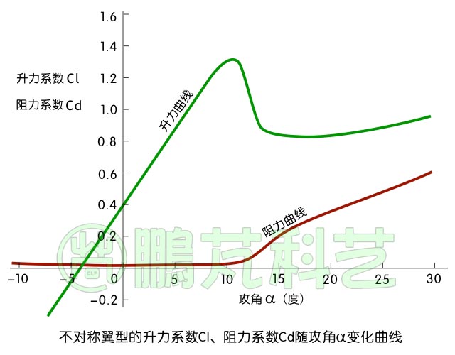 有彎度翼型升力阻力曲線