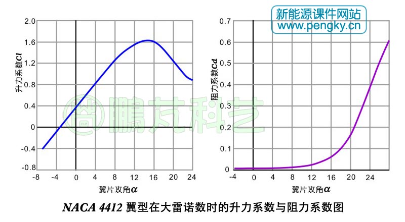 NACA 4412升力系數(shù)與阻力系數(shù)圖