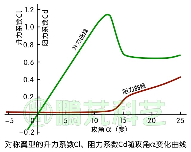 對稱翼型升力阻力曲線