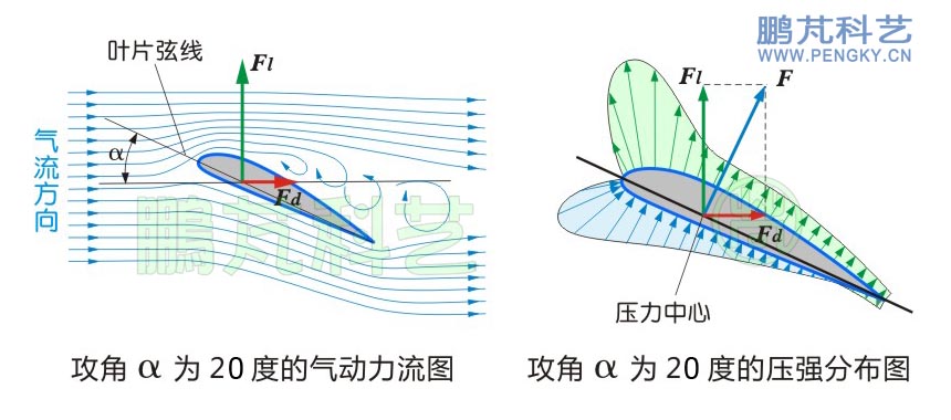 翼型在攻角為20度時的流線圖與壓強分布圖