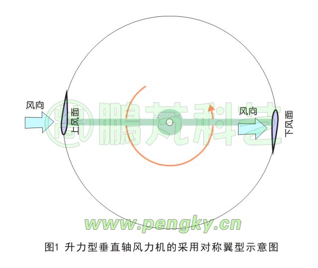 采用對(duì)稱(chēng)翼型的垂直軸風(fēng)力機(jī)示意圖 