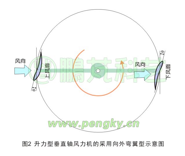 采用向外彎曲翼型的垂直軸風(fēng)力機(jī)示意圖