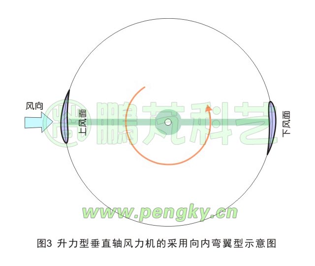 采用向內(nèi)彎曲翼型的垂直軸風(fēng)力機(jī)示意圖