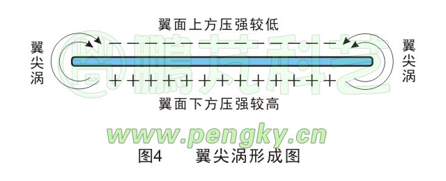 翼尖渦示意圖