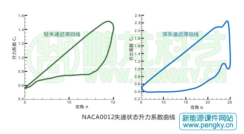 圖5 NACA0012翼型動態(tài)失速時的升力系數(shù)曲線圖