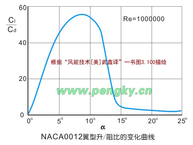NACA0012翼型升/阻比變化曲線