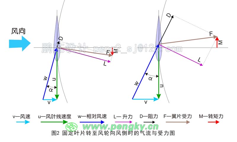 葉片在正常與失速時(shí)升力阻力對(duì)比圖