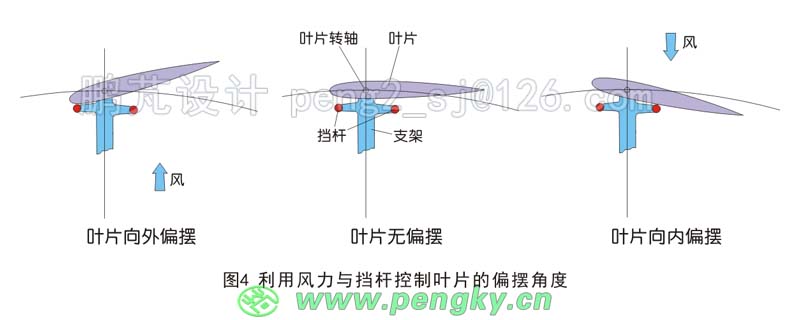 利用風(fēng)力與擋塊控制葉片的擺動(dòng)角度