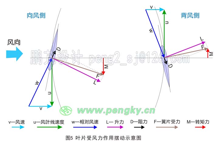 葉片受風(fēng)力作用擺動(dòng)示意圖