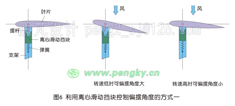 利用V形離心滑動(dòng)擋塊控制葉片的擺動(dòng)角度