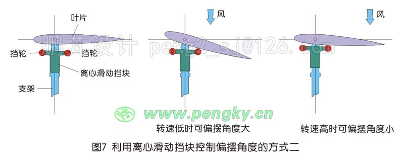 利用離心滑動(dòng)擋塊控制葉片的擺動(dòng)角度