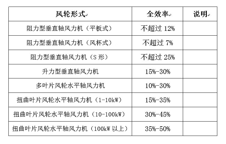 風(fēng)力發(fā)電機(jī)的全效率表