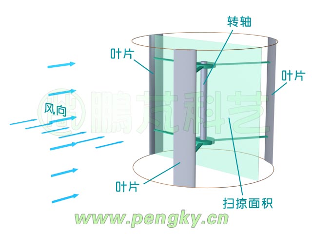 升力型垂直軸風(fēng)力機(jī)掃掠面積