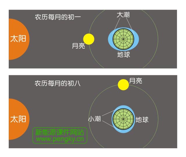 潮汐形成的示意圖(一)