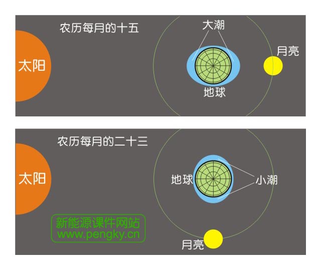 潮汐形成的示意圖(二)
