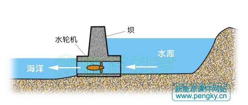 海水退潮時(shí)推動(dòng)水輪機(jī)運(yùn)轉(zhuǎn)