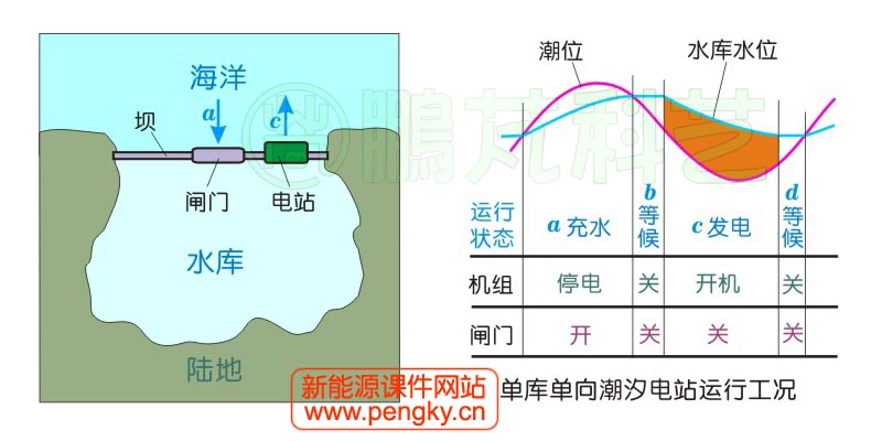 單庫(kù)單向潮汐發(fā)電示意圖