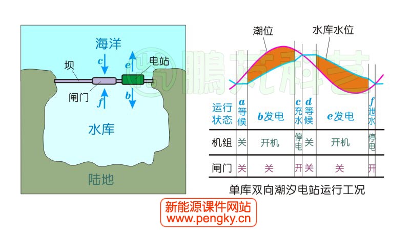 單庫(kù)雙向潮汐發(fā)電示意圖