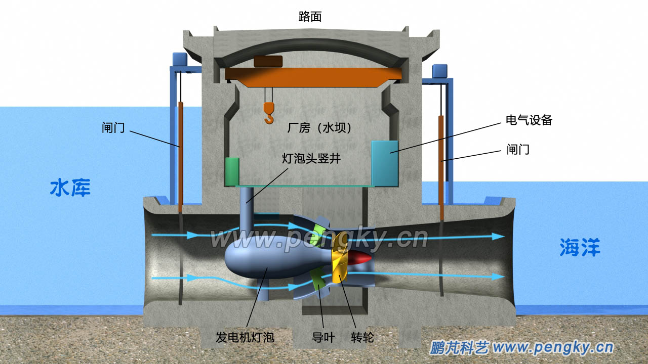燈泡貫流式水輪發(fā)電機組的潮汐電站出水狀態(tài)