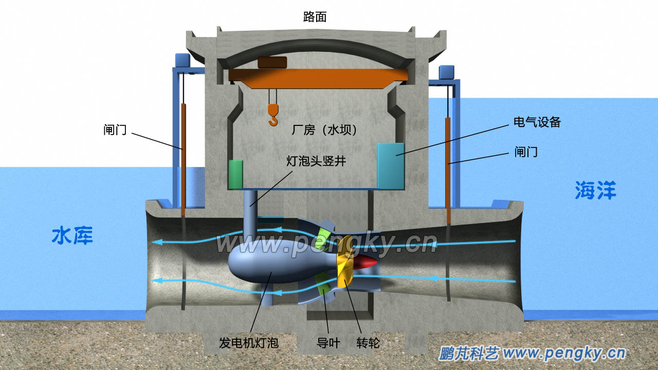 燈泡貫流式水輪發(fā)電機組的潮汐電站進水狀態(tài)