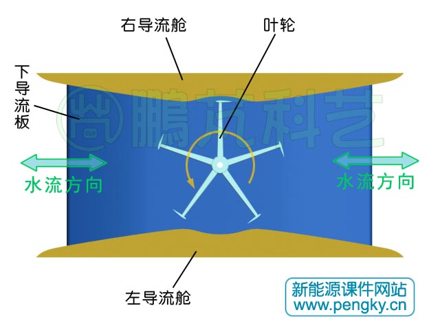 擴(kuò)張導(dǎo)流管與5葉片水輪