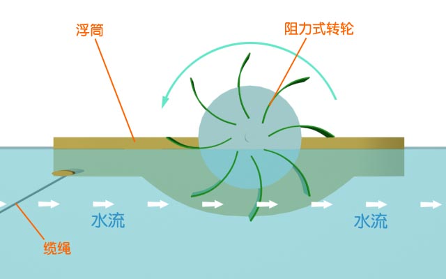浮動(dòng)水車原理圖