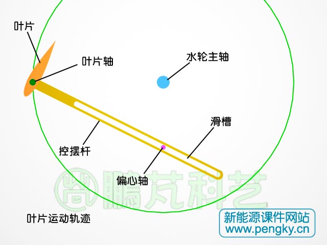 葉片被控擺的實現(xiàn)