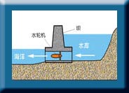 潮汐位能發(fā)電