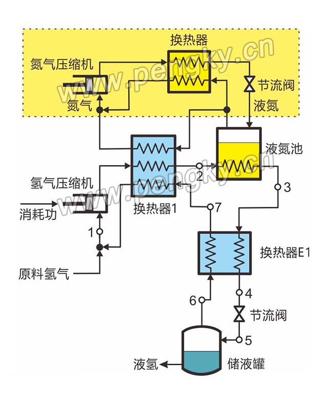 節(jié)流氫液化循環(huán) 節(jié)流氫液化循環(huán),林德液化循環(huán)