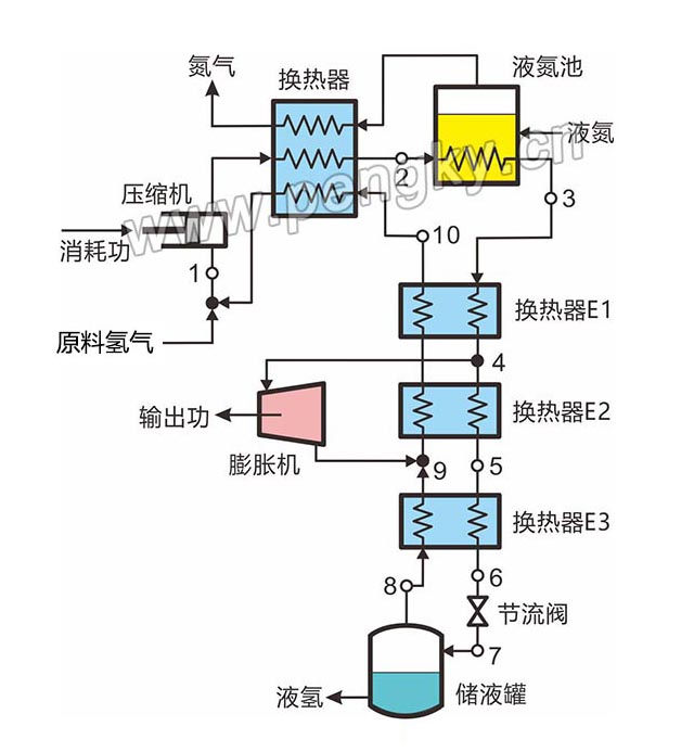 液氮預(yù)冷帶膨脹機(jī)的氫液化循環(huán) 帶膨脹機(jī)的氫液化循環(huán),克勞德液化循環(huán)