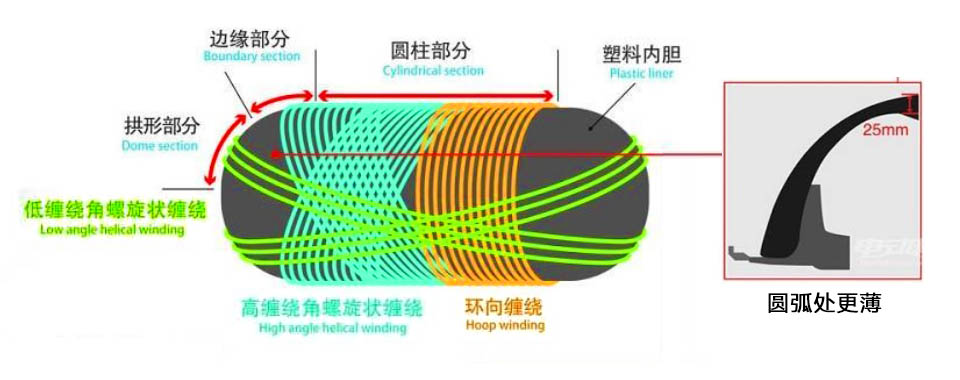 氫儲(chǔ)存瓶的內(nèi)膽上纏繞碳纖維