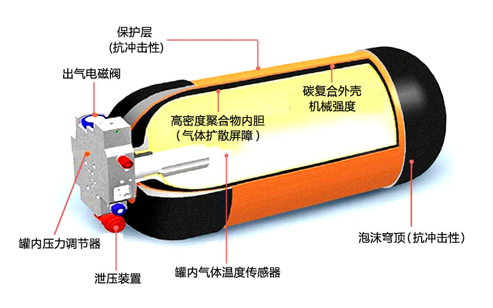 氫能源汽車(chē)配置的Ⅳ型瓶