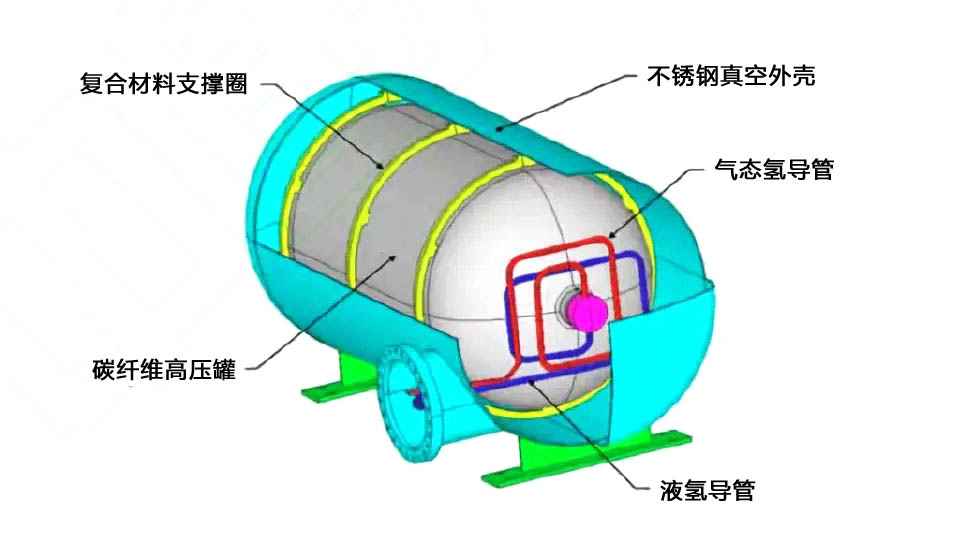 高壓低溫液氫儲(chǔ)罐結(jié)構(gòu)示意圖