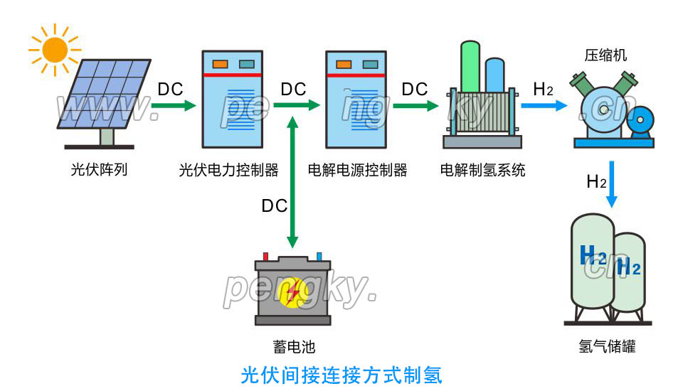光伏間接連接方式制氫 光伏間接連接方式制氫系統(tǒng)